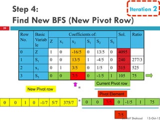 Row
No.
Basic
Variab
le
Coefficients of: Sol. Ratio
Z x1 x2 S1 S2 S3
0 Z 1 0 -16/5 0 13/5 0 4095
1 S1 0 0 13/5 1 -4/5 0 240 277/3
2 x1 0 1 3/5 0 1/5 0 315 525
3 S3 0 0 7/5 0 -1/5 1 105 75
Iteration 2Step 4:
Find New BFS (New Pivot Row)
0 0 7/5 0 -1/5 1 750 0 1 0 -1/7 5/7 375/7
7/5
New Pivot row =
Current Pivot row
Pivot Element
=
29
Dr. Atif Shahzad 15-Oct-15
 