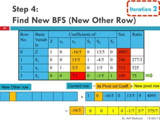 Row
No.
Basic
Variab
le
Coefficients of: Sol. Ratio
Z x1 x2 S1 S2 S3
0 Z 1 0 -16/5 0 13/5 0 4095
1 S1 0 0 13/5 1 -4/5 0 240 277/3
2 x1 0 1 3/5 0 1/5 0 315 525
3 S3 0 0 7/5 0 -1/5 1 105 75
Iteration 2Step 4:
Find New BFS (New Other Row)
-16/5 0 0 1 0 -1/7 5/7 375/7
New Other row Current row its Pivot col Coeff. New pivot row
= 1 0 -16/5 0 13/5 0 4095
−
−
x
30
Dr. Atif Shahzad 15-Oct-15
 
