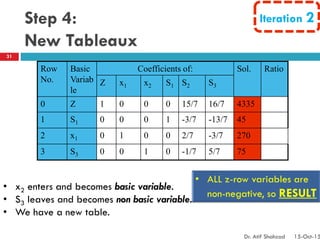 Row
No.
Basic
Variab
le
Coefficients of: Sol. Ratio
Z x1 x2 S1 S2 S3
0 Z 1 0 0 0 15/7 16/7 4335
1 S1 0 0 0 1 -3/7 -13/7 45
2 x1 0 1 0 0 2/7 -3/7 270
3 S3 0 0 1 0 -1/7 5/7 75
Iteration 2Step 4:
New Tableaux
• x2 enters and becomes basic variable.
• S3 leaves and becomes non basic variable.
• We have a new table.
31
Dr. Atif Shahzad 15-Oct-15
 