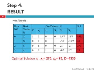 Step 4:
RESULT
Next Table is :
Row
NO.
Basic
Variab
le
Coefficients of: Sol.
Z x1 x2 S1 S2 S3
0 Z 1 0 0 0 15/7 16/7 4335
1 S1 0 0 0 1 -3/7 -13/7 45
2 x1 0 1 0 0 2/7 -3/7 270
3 x2 0 0 1 0 -1/7 5/7 75
Optimal Solution is : x1= 270, x2= 75, Z= 4335
32
Dr. Atif Shahzad 15-Oct-15
 