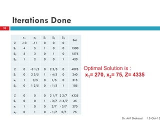 Iterations Done
x1 x2 S1 S2 S3
Sol.
Z -13 -11 0 0 0
S1 4 5 1 0 0 1500
S2 5 3 0 1 0 1575
S3 1 2 0 0 1 420
Z 0 -3 1/5 0 2 3/5 0 4095
S1 0 2 3/5 1 - 4/5 0 240
x1 1 3/5 0 1/5 0 315
S3 0 1 2/5 0 - 1/5 1 105
Z 0 0 0 2 1/7 2 2/7 4335
S1 0 0 1 - 3/7 -1 6/7 45
x1 1 0 0 2/7 - 3/7 270
x2 0 1 0 - 1/7 5/7 75
Optimal Solution is :
x1= 270, x2= 75, Z= 4335
33
Dr. Atif Shahzad 15-Oct-15
 