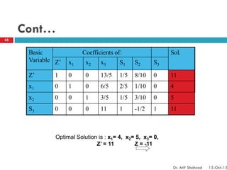 Cont…
Basic
Variable
Coefficients of: Sol.
Z’ x1 x2 x3 S1 S2 S3
Z’ 1 0 0 13/5 1/5 8/10 0 11
x1 0 1 0 6/5 2/5 1/10 0 4
x2 0 0 1 3/5 1/5 3/10 0 5
S3 0 0 0 11 1 -1/2 1 11
Optimal Solution is : x1= 4, x2= 5, x3= 0,
Z’ = 11 Z = -11
45
Dr. Atif Shahzad 15-Oct-15
 