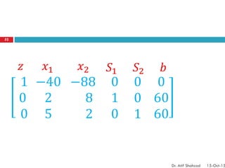 1
0
0
−40
2
5
−88
8
2
0
1
0
0
0
1
0
60
60
𝑧 𝑥1 𝑥2 𝑆1 𝑆2 𝑏
52
Dr. Atif Shahzad 15-Oct-15
 