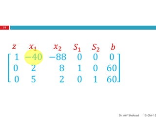 1
0
0
−40
2
5
−88
8
2
0
1
0
0
0
1
0
60
60
𝑧 𝑥1 𝑥2 𝑆1 𝑆2 𝑏
53
Dr. Atif Shahzad 15-Oct-15
 