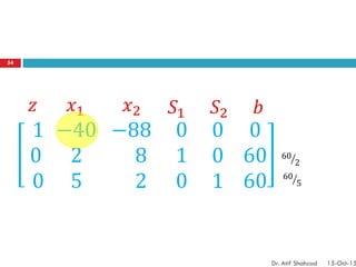 1
0
0
−40
2
5
−88
8
2
0
1
0
0
0
1
0
60
60
𝑧 𝑥1 𝑥2 𝑆1 𝑆2 𝑏
60
2
60
5
54
Dr. Atif Shahzad 15-Oct-15
 