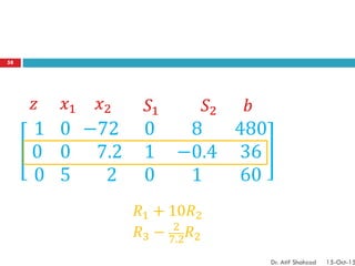 1
0
0
0
0
5
−72
7.2
2
0
1
0
8
−0.4
1
480
36
60
𝑧 𝑥1 𝑥2 𝑆1 𝑆2 𝑏
𝑅1 + 10𝑅2
𝑅3 − 2
7.2
𝑅2
58
Dr. Atif Shahzad 15-Oct-15
 