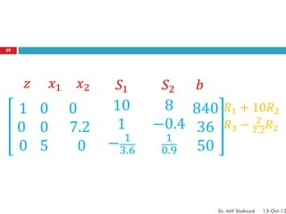 1
0
0
0
0
5
0
7.2
0
10
1
− 1
3.6
8
−0.4
1
0.9
840
36
50
𝑧 𝑥1 𝑥2 𝑆1 𝑆2 𝑏
𝑅1 + 10𝑅2
𝑅3 − 2
7.2
𝑅2
59
Dr. Atif Shahzad 15-Oct-15
 