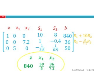 1
0
0
0
0
5
0
7.2
0
10
1
− 1
3.6
8
−0.4
1
0.9
840
36
50
𝑧 𝑥1 𝑥2 𝑆1 𝑆2 𝑏
𝑅1 + 10𝑅2
𝑅3 − 2
7.2
𝑅2
𝒛 𝒙 𝟏 𝒙 𝟐
𝟖𝟒𝟎 𝟓𝟎
𝟓
𝟑𝟔
𝟕.𝟐
60
Dr. Atif Shahzad 15-Oct-15
 