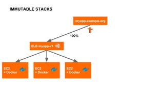 IMMUTABLE STACKS
ELB myapp-v1
EC2
+ Docker
EC2
+ Docker
EC2
+ Docker
ELB myapp-v2
EC2
+ Docker
EC2
+ Docker
myapp.example....