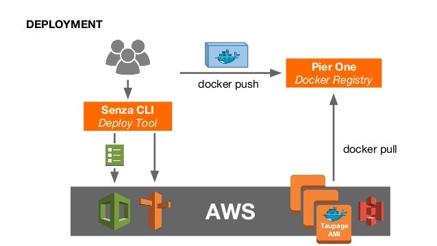 Docker Meetup San Francisco: Radical Agility with Docker & AWS