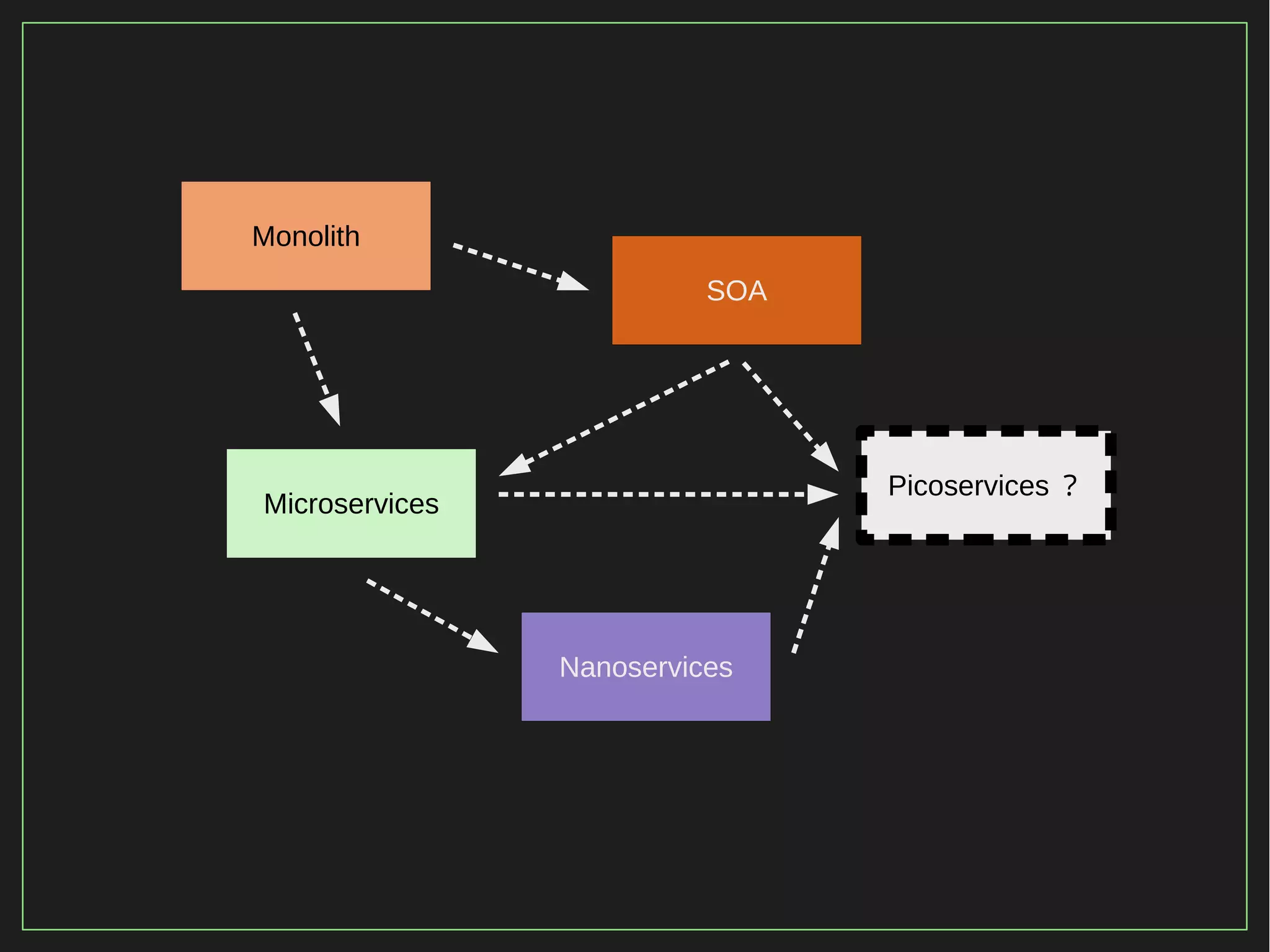 10/116
2015
Monolith
Microservices
SOA
Nanoservices
Picoservices ？
 