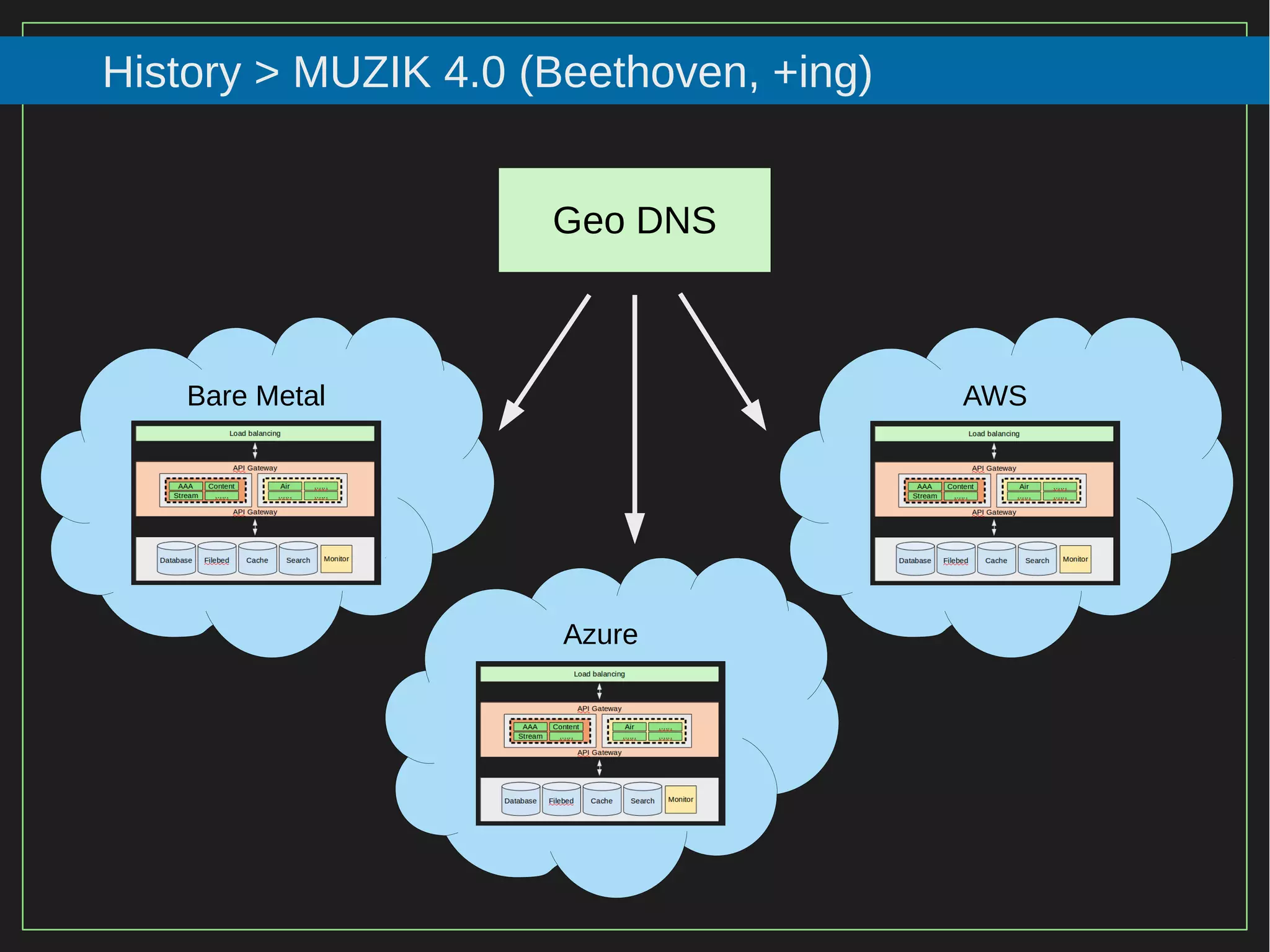 100/116
2015
History > MUZIK 4.0 (Beethoven, +ing)
Geo DNS
Bare Metal
Azure
AWS
 