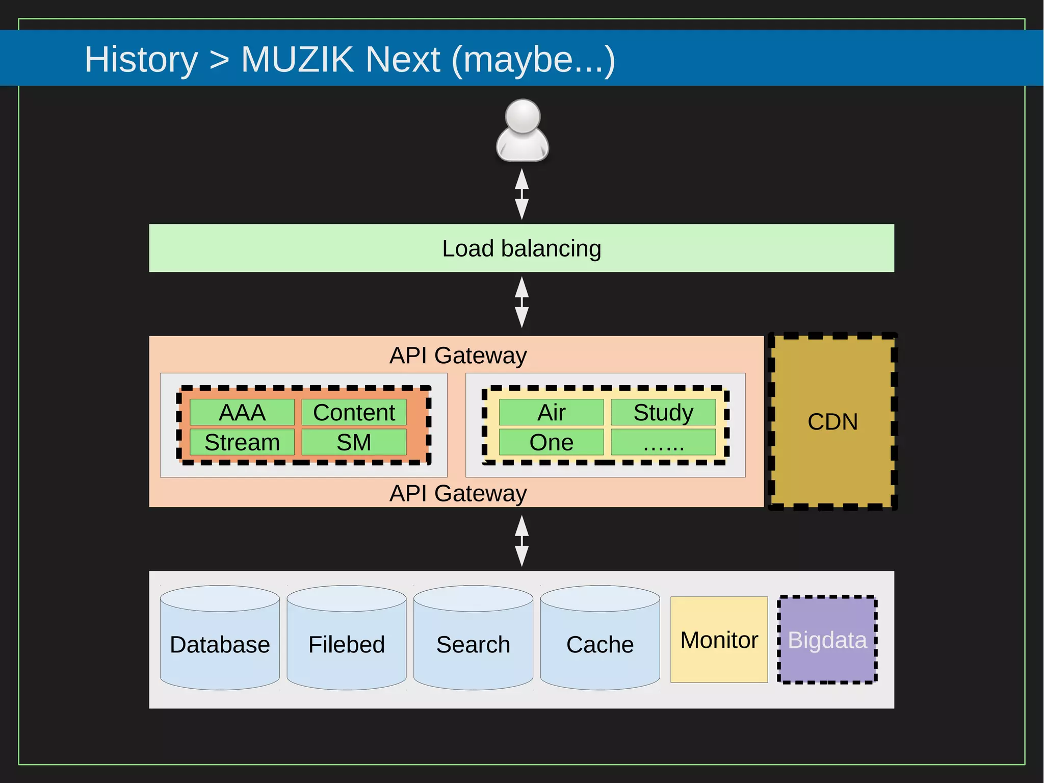 105/116
2015
History > MUZIK Next (maybe...)
Load balancing
Database
API Gateway
Content
MonitorFilebed Search Cache Bigdata
AAA
Stream
Air
One …...
Study CDN
API Gateway
SM
 