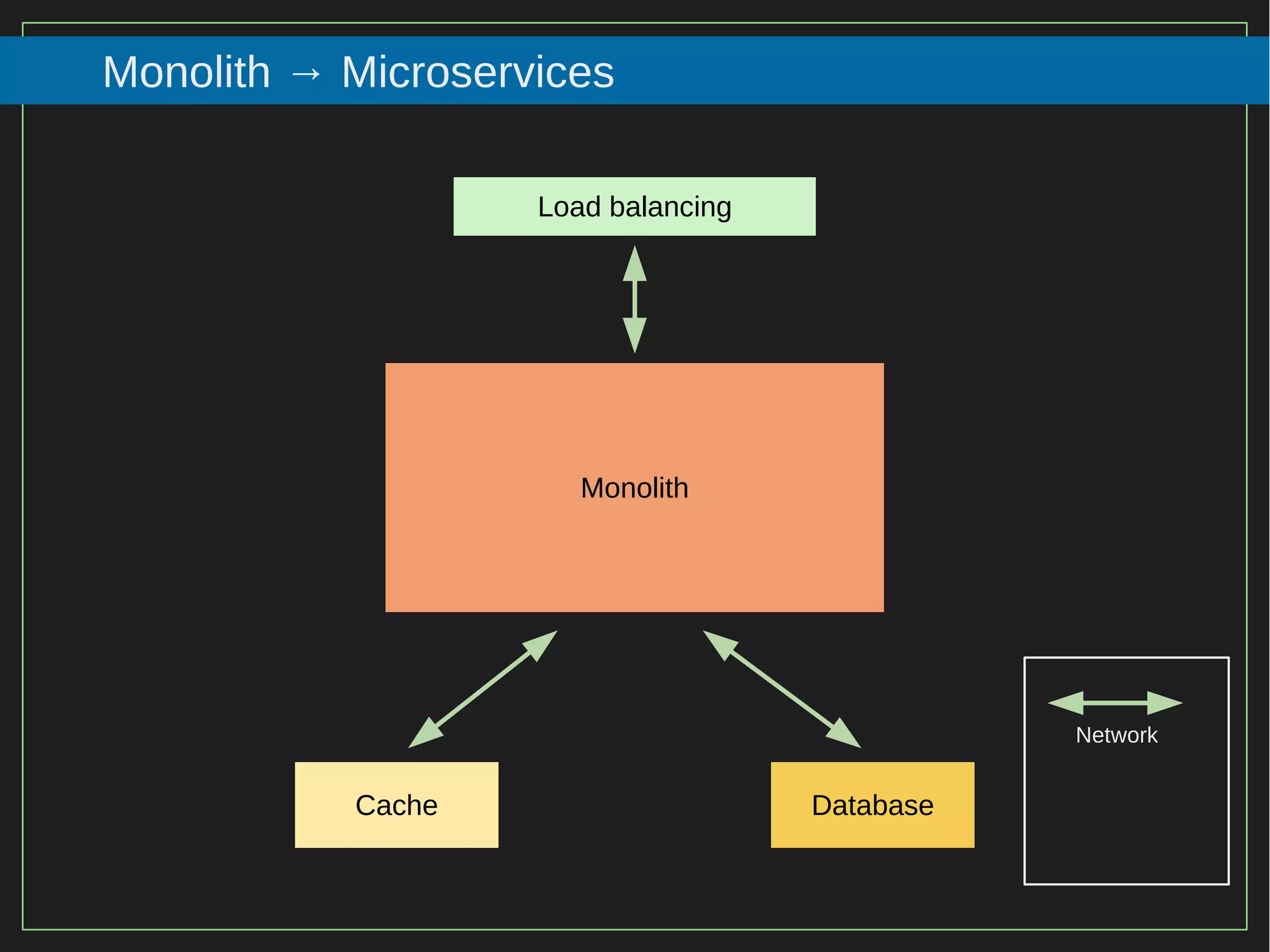 11/116
2015
Monolith → Microservices
Load balancing
Monolith
Cache Database
Network
 