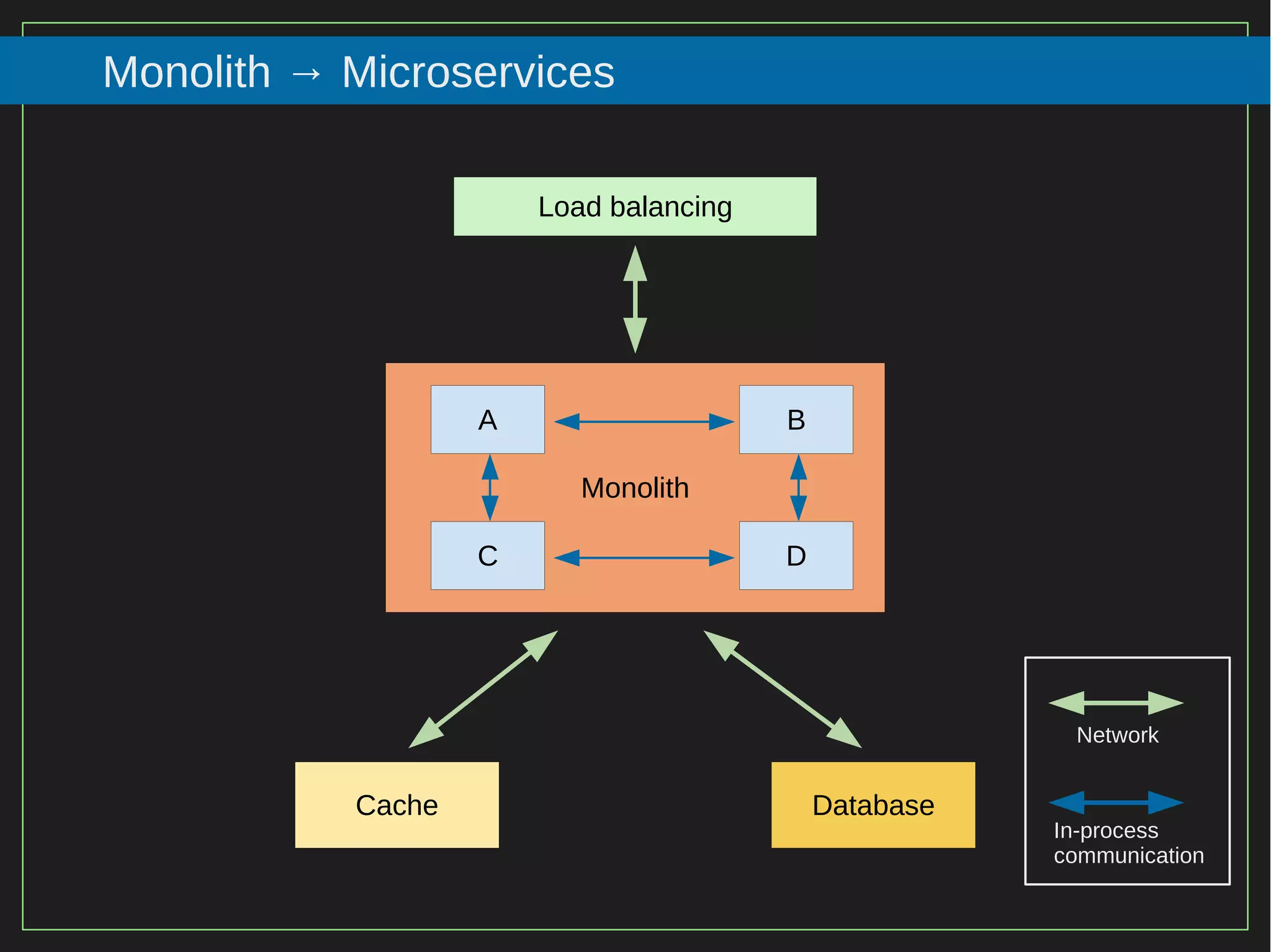 12/116
2015
Monolith → Microservices
Load balancing
Monolith
Cache Database
Network
In-process
communication
A
C
B
D
 