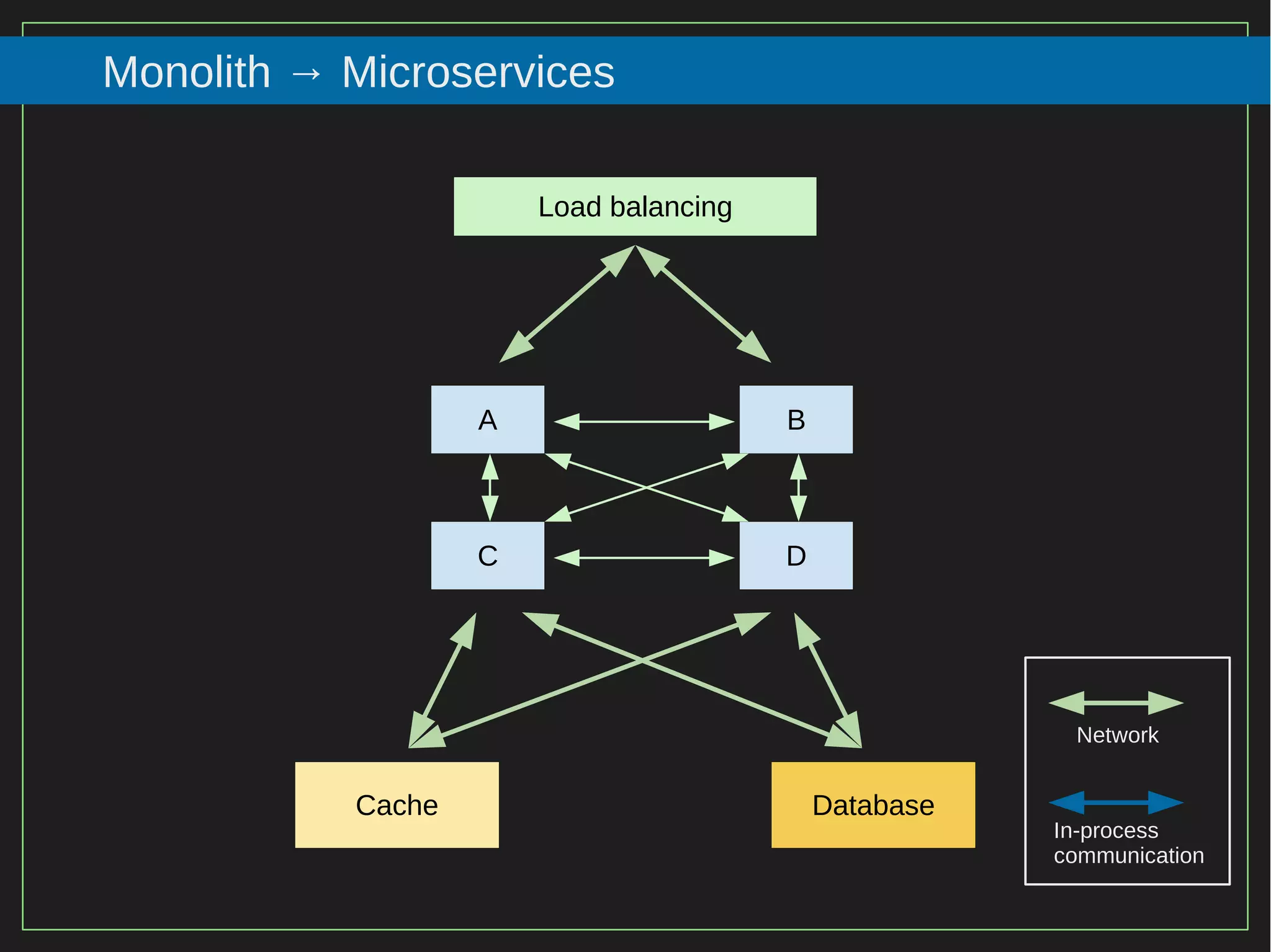 13/116
2015
Monolith → Microservices
Load balancing
Cache Database
Network
In-process
communication
A
C
B
D
 