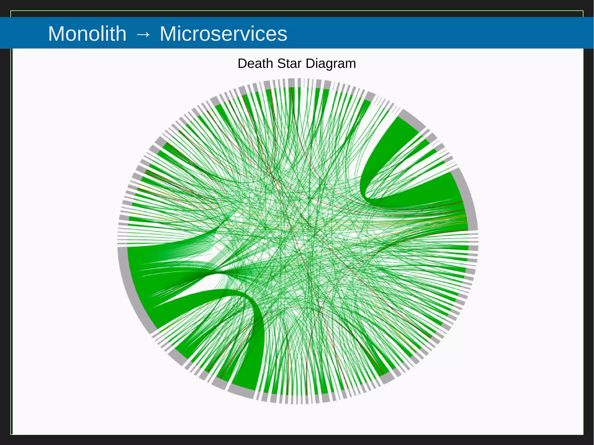 14/116
2015
Monolith → Microservices
Death Star Diagram
 