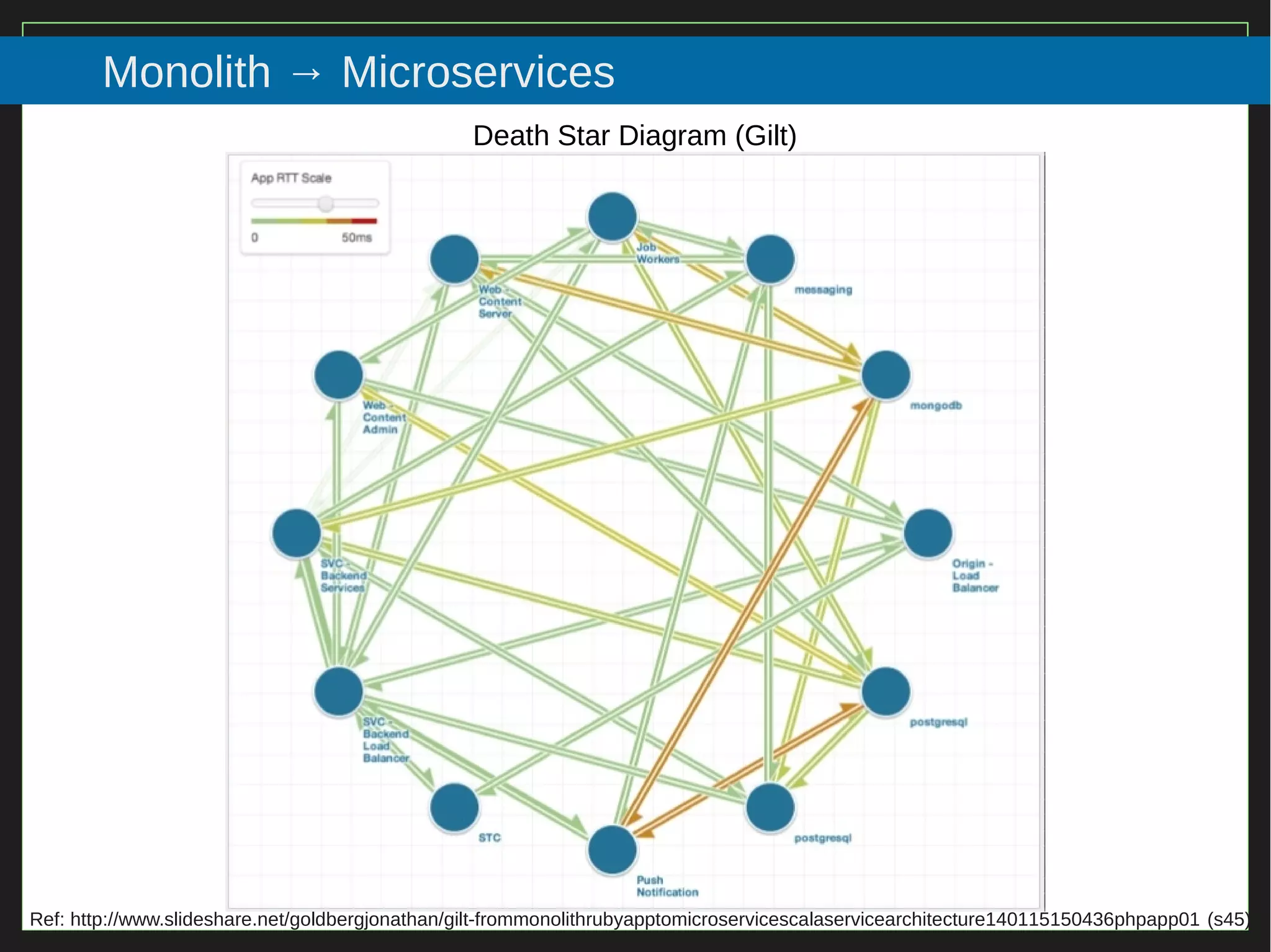 15/116
2015
Monolith → Microservices
Death Star Diagram (Gilt)
Ref: http://www.slideshare.net/goldbergjonathan/gilt-frommonolithrubyapptomicroservicescalaservicearchitecture140115150436phpapp01 (s45)
 
