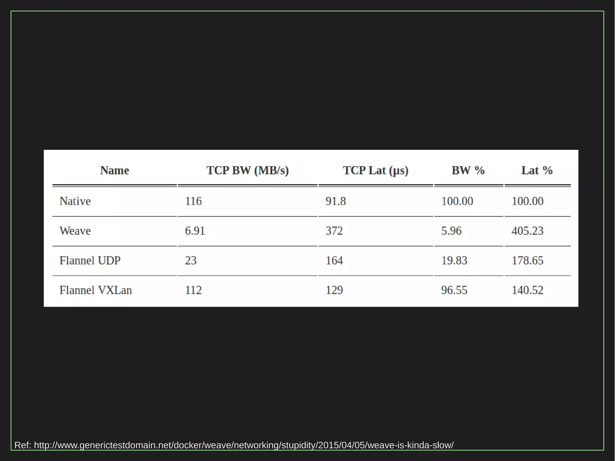 20/116
2015Ref: http://www.generictestdomain.net/docker/weave/networking/stupidity/2015/04/05/weave-is-kinda-slow/
 
