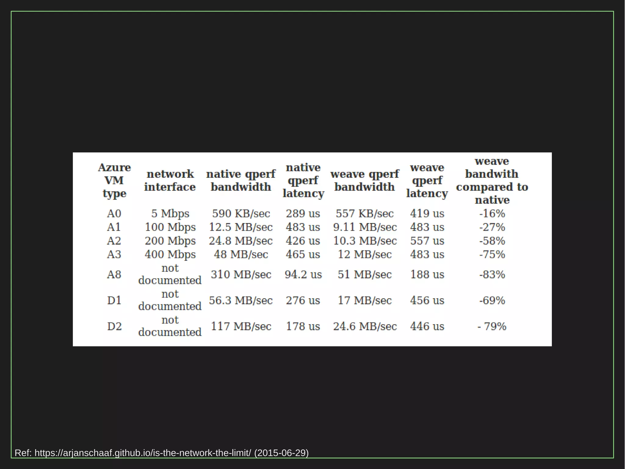 21/116
2015Ref: https://arjanschaaf.github.io/is-the-network-the-limit/ (2015-06-29)
 