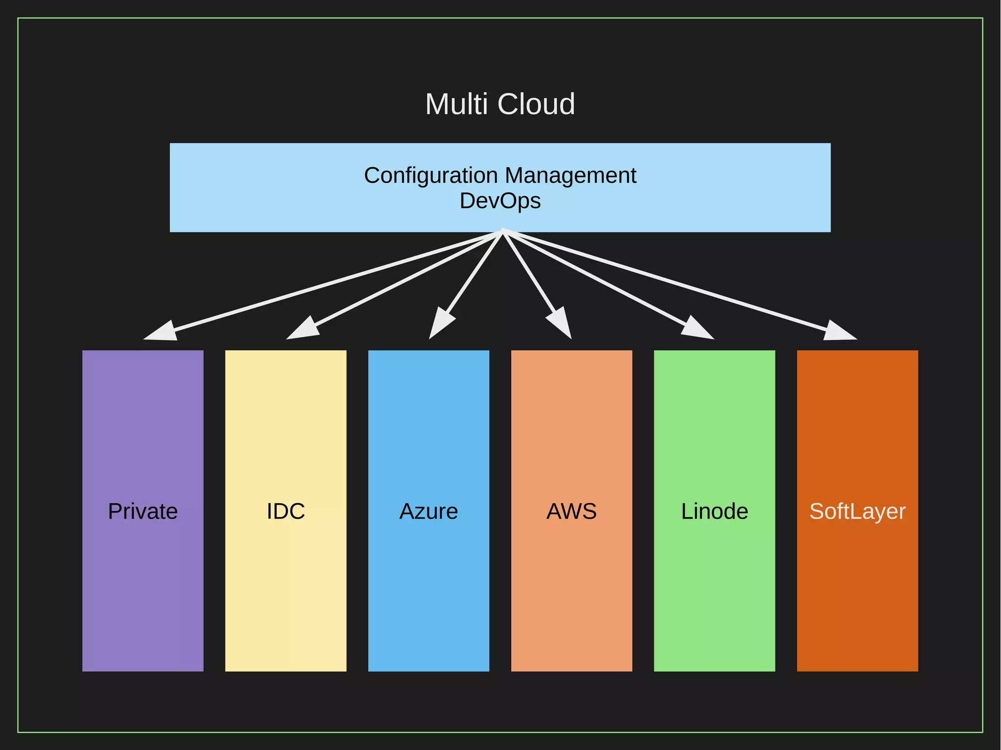 28/116
2015
Multi Cloud
Private Azure LinodeAWS SoftLayerIDC
Configuration Management
DevOps
 