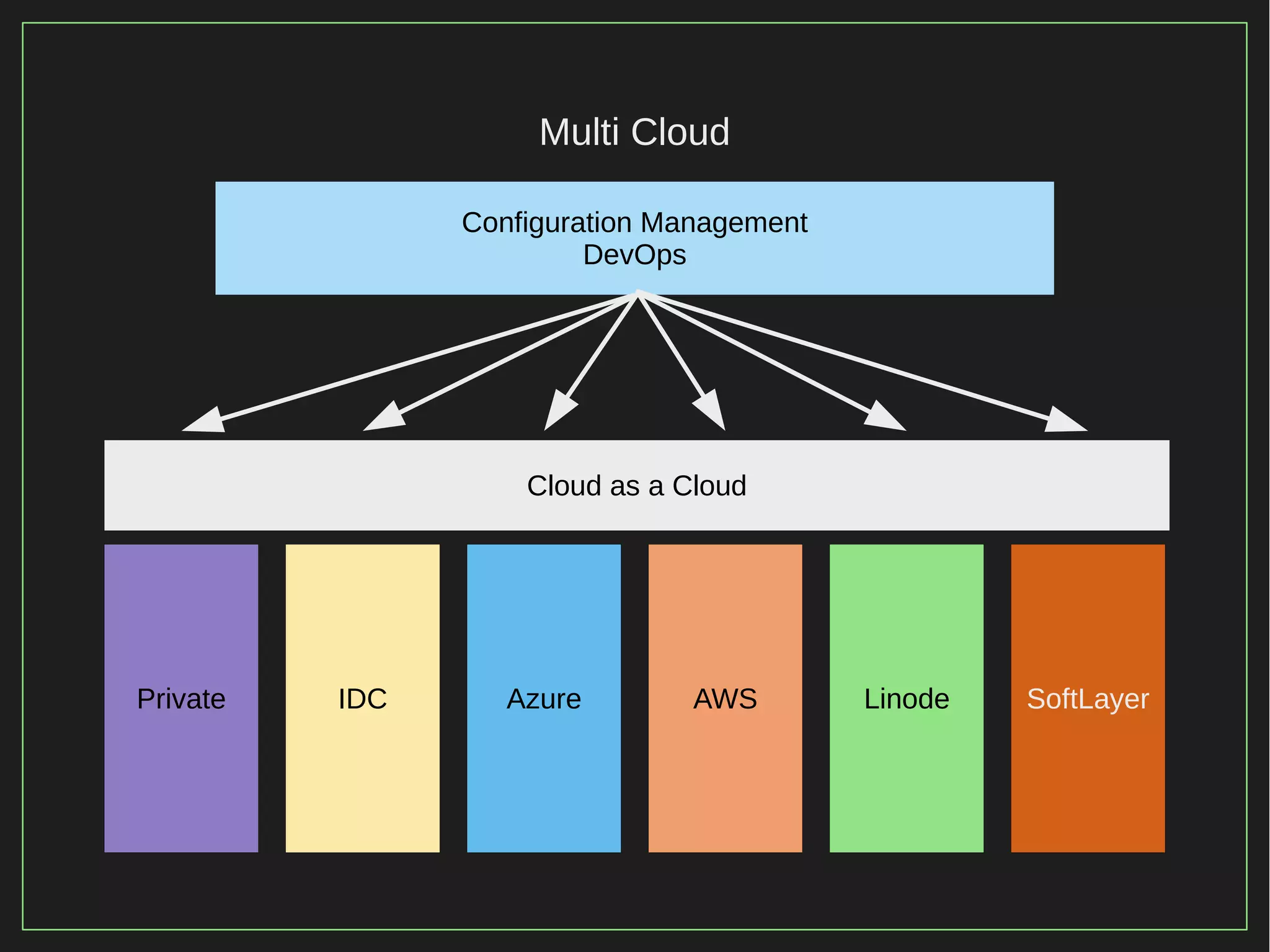 30/116
2015
Multi Cloud
Private Azure LinodeAWS SoftLayerIDC
Configuration Management
DevOps
Cloud as a Cloud
 