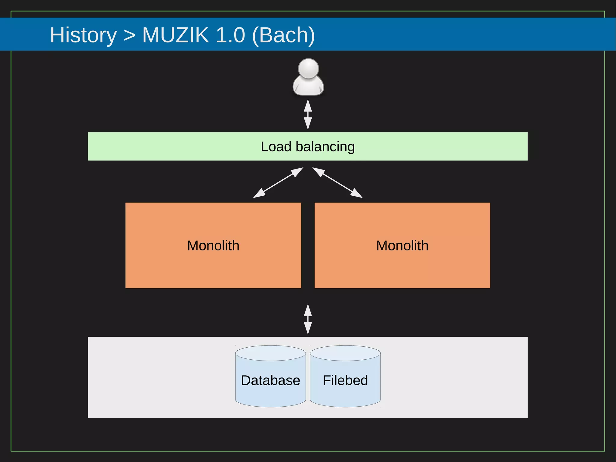 38/116
2015
History > MUZIK 1.0 (Bach)
Load balancing
Monolith Monolith
Database Filebed
 