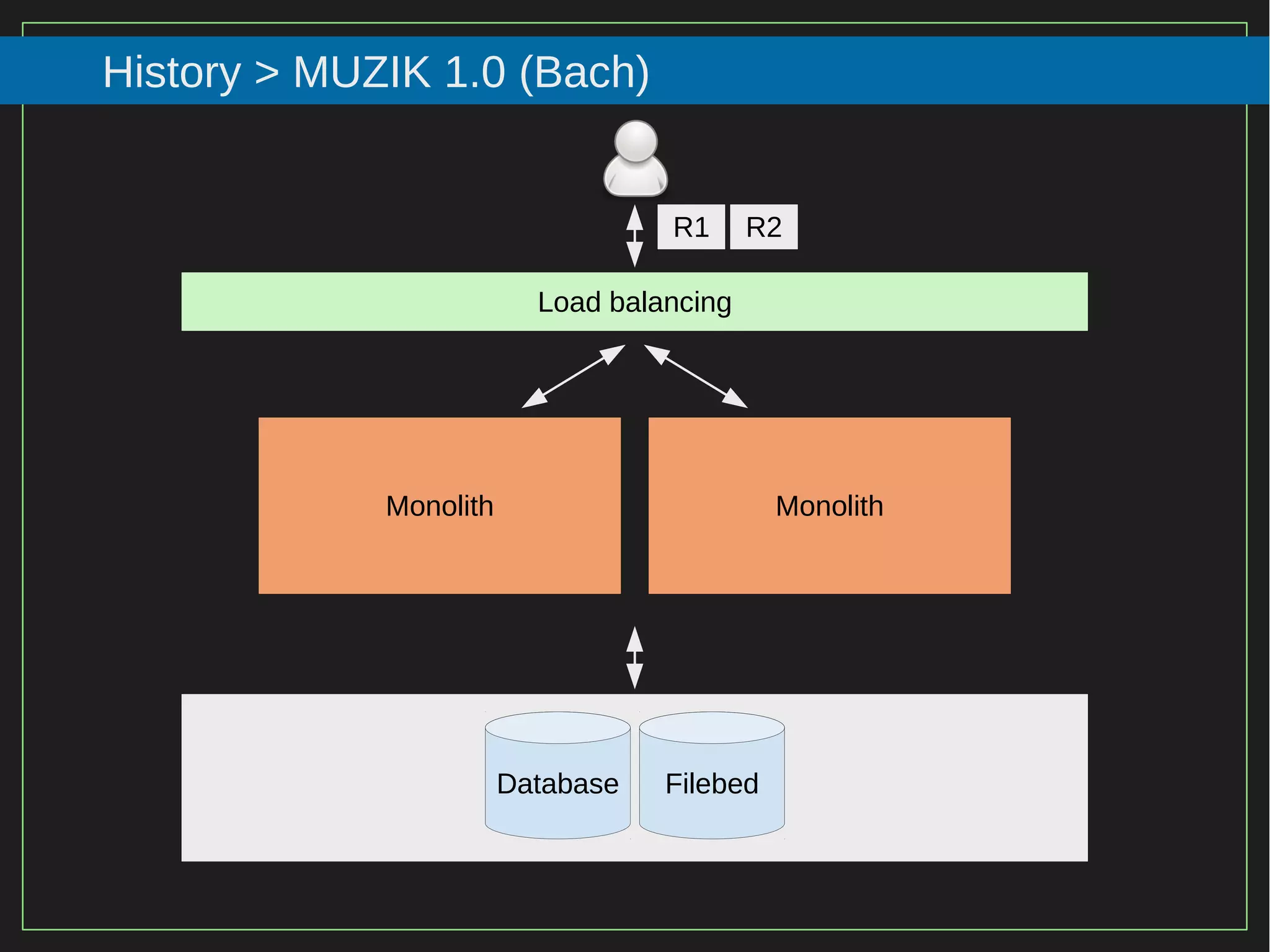 39/116
2015
History > MUZIK 1.0 (Bach)
Load balancing
Monolith Monolith
R1 R2
Database Filebed
 