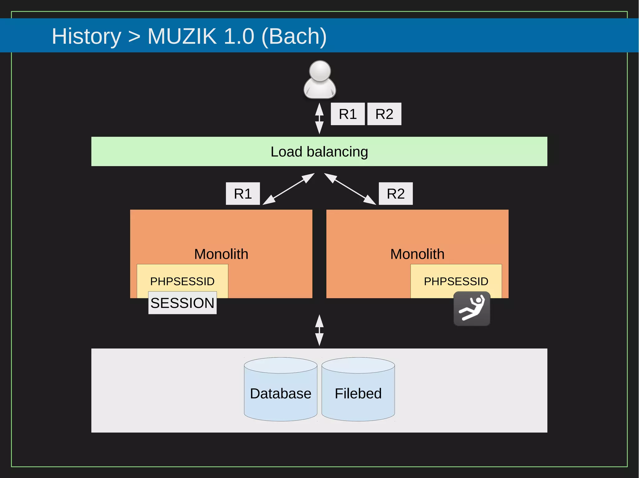 41/116
2015
History > MUZIK 1.0 (Bach)
Load balancing
Monolith Monolith
PHPSESSID PHPSESSID
R1 R2
R1 R2
SESSION
Database Filebed
 