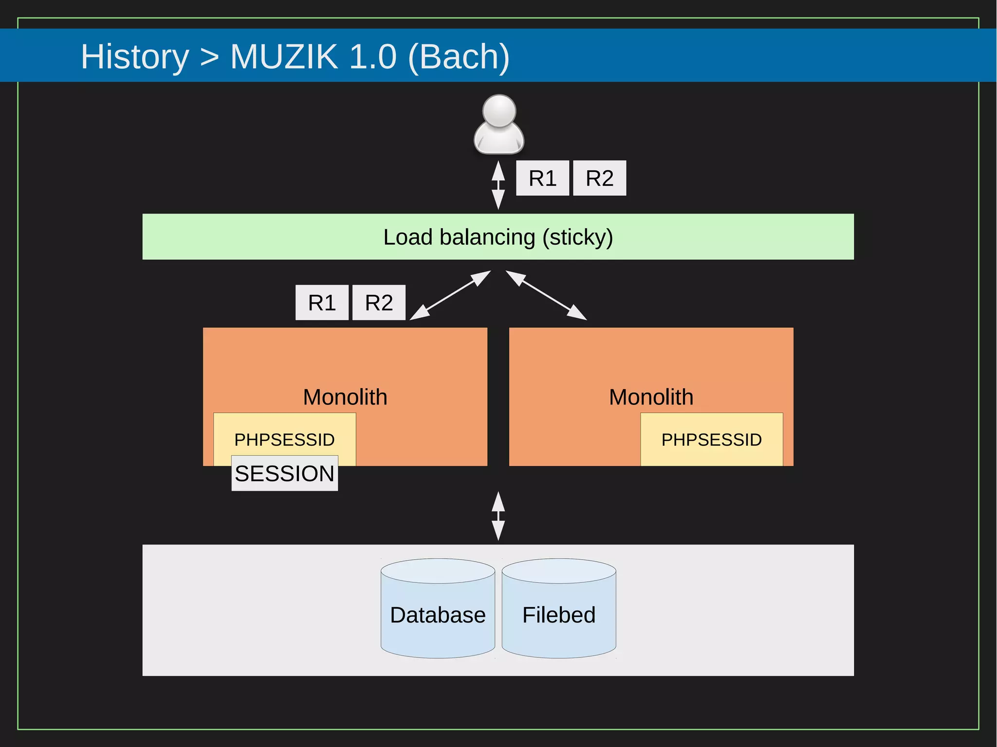 43/116
2015
History > MUZIK 1.0 (Bach)
Load balancing (sticky)
Monolith Monolith
PHPSESSID PHPSESSID
R1 R2
R2R1
SESSION
Database Filebed
 