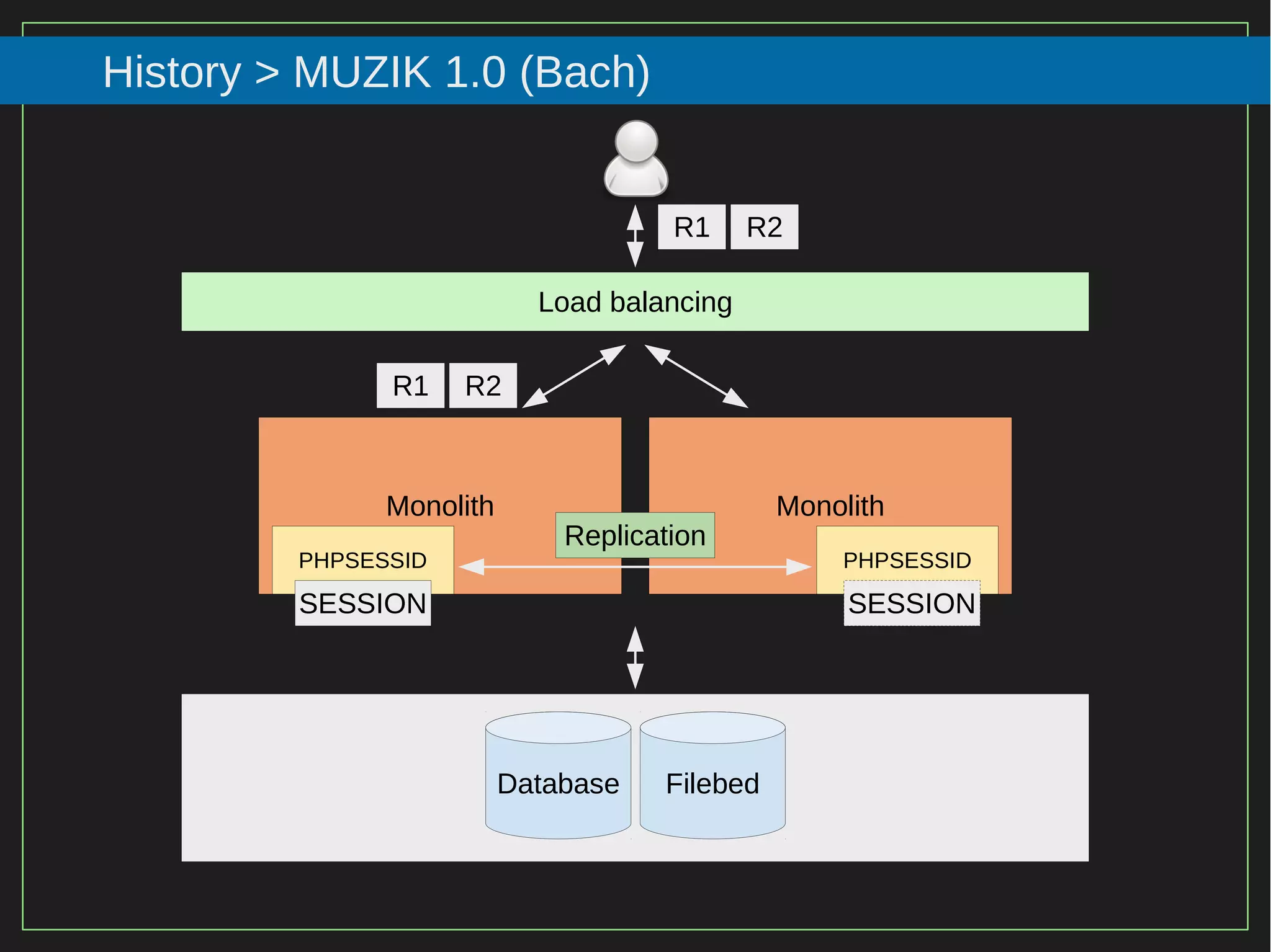 46/116
2015
History > MUZIK 1.0 (Bach)
Load balancing
Monolith Monolith
PHPSESSID PHPSESSID
R1 R2
R2R1
SESSION SESSION
Replication
Database Filebed
 