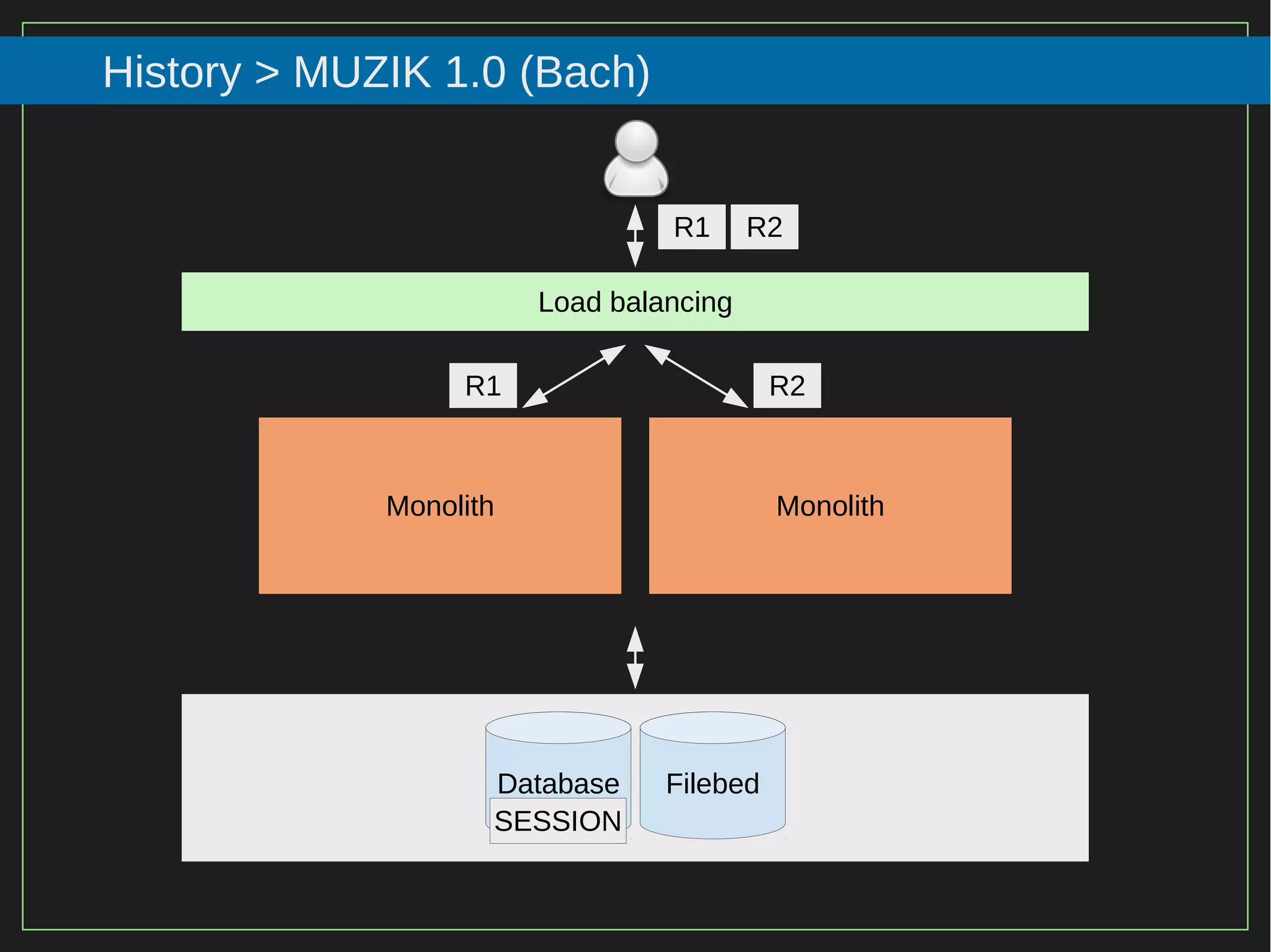 49/116
2015
History > MUZIK 1.0 (Bach)
Load balancing
Monolith Monolith
R1 R2
Database Filebed
SESSION
R1 R2
 