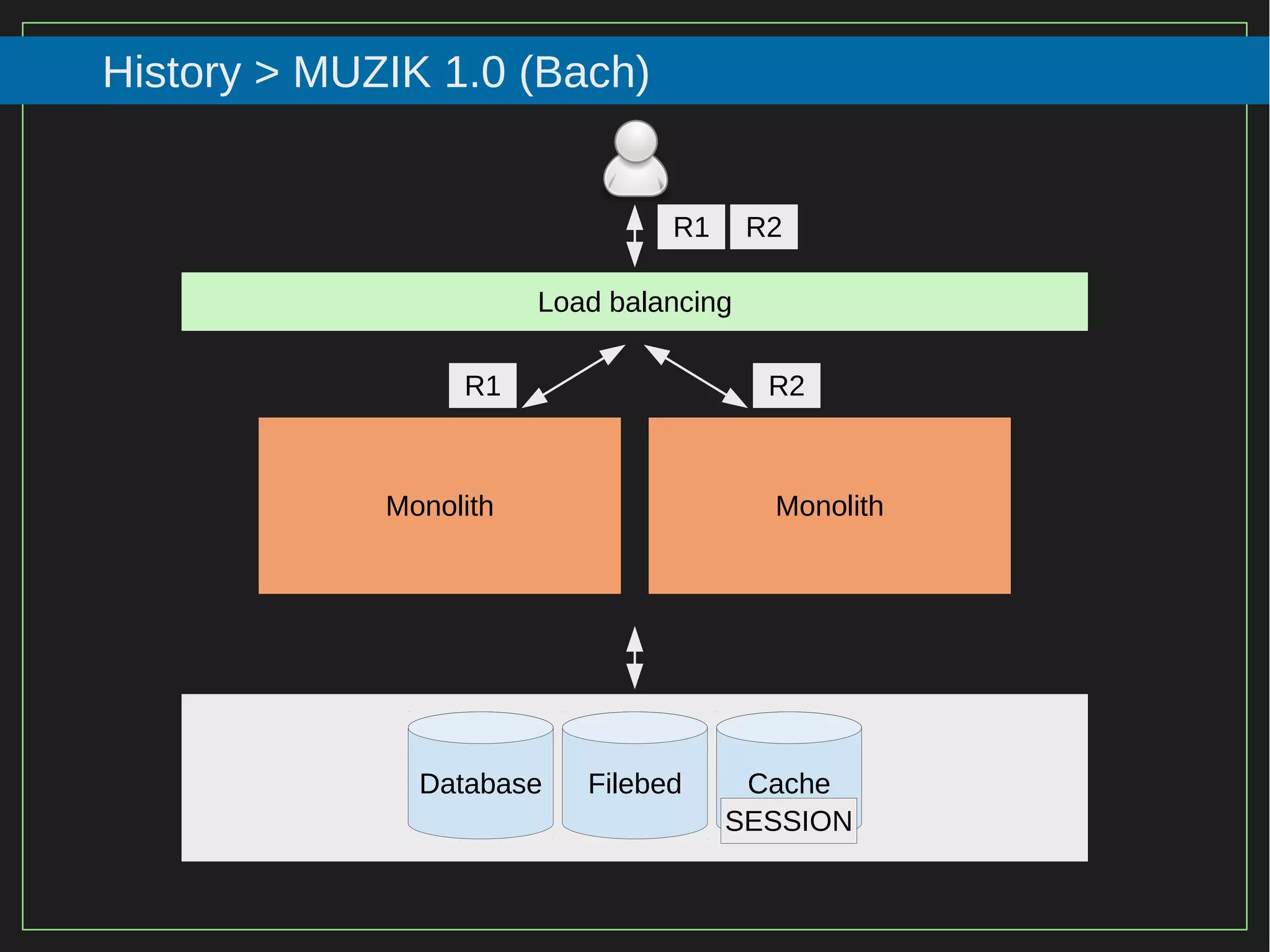 55/116
2015
History > MUZIK 1.0 (Bach)
Load balancing
Monolith Monolith
R1 R2
Database Filebed Cache
R1 R2
SESSION
 