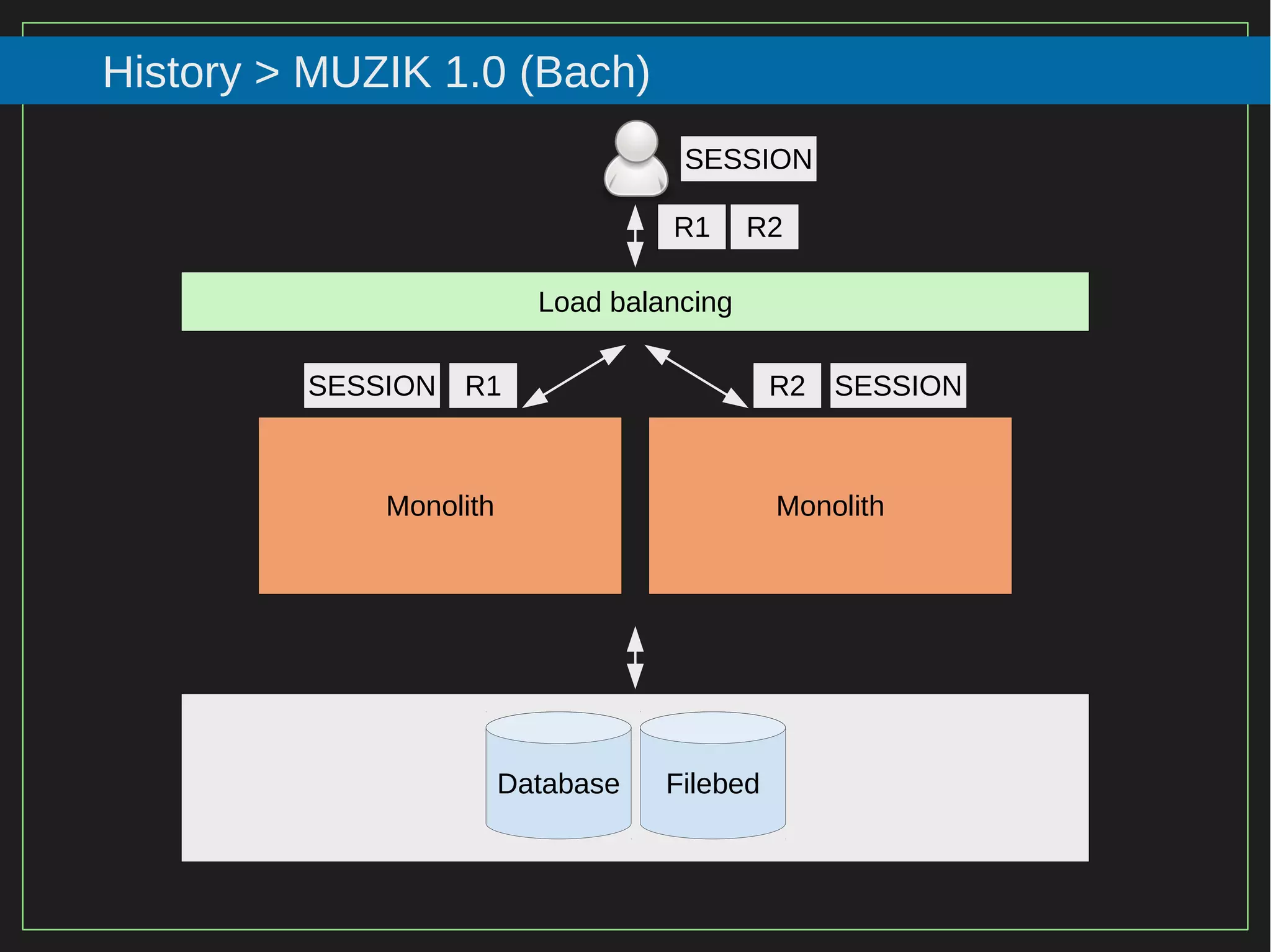 59/116
2015
History > MUZIK 1.0 (Bach)
Load balancing
Monolith Monolith
R1 R2
R1 R2
Database Filebed
SESSION
SESSION SESSION
 