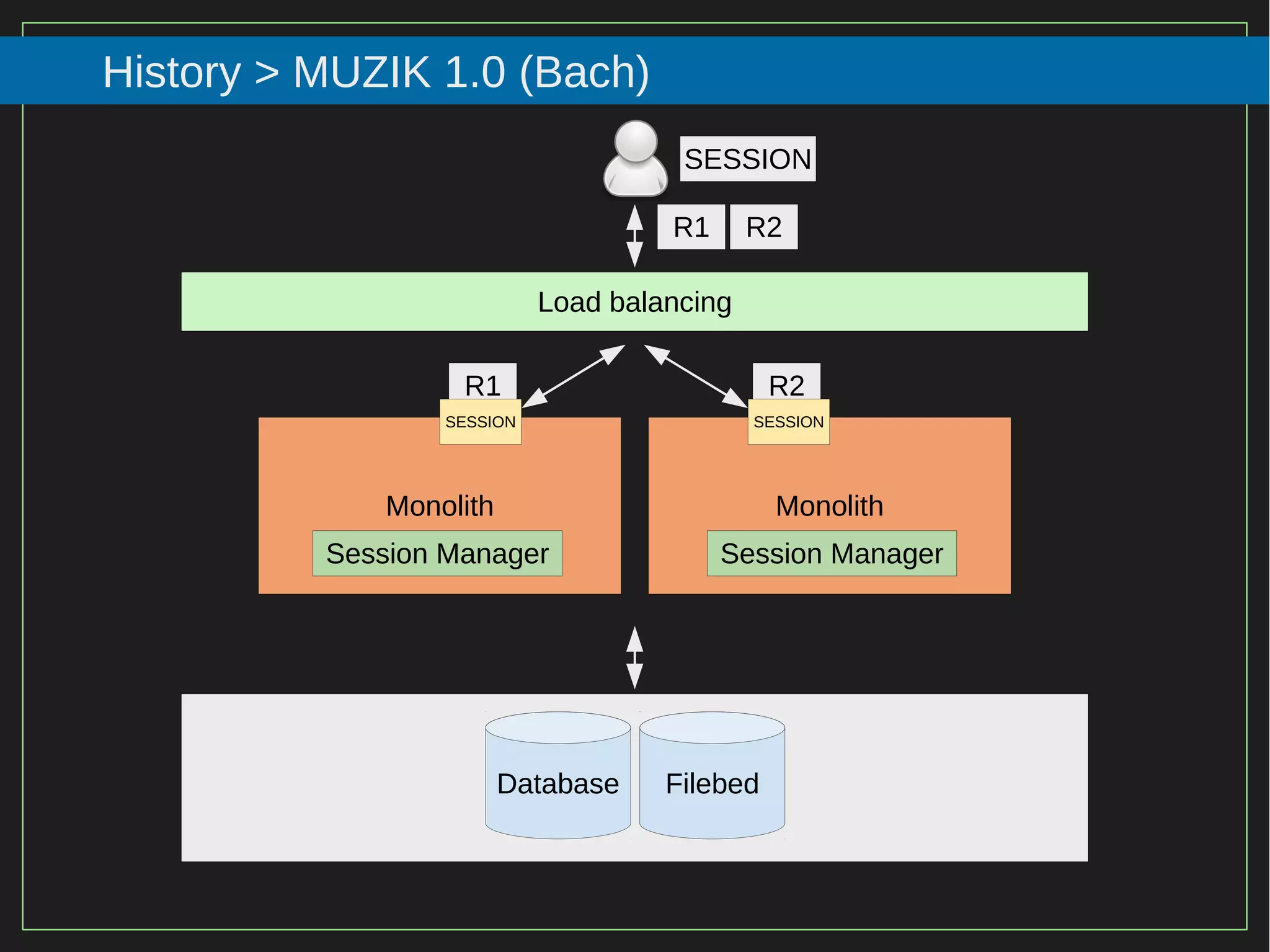 62/116
2015
History > MUZIK 1.0 (Bach)
Load balancing
Monolith Monolith
R1 R2
R1 R2
Database Filebed
SESSION
SESSION SESSION
Session Manager Session Manager
 