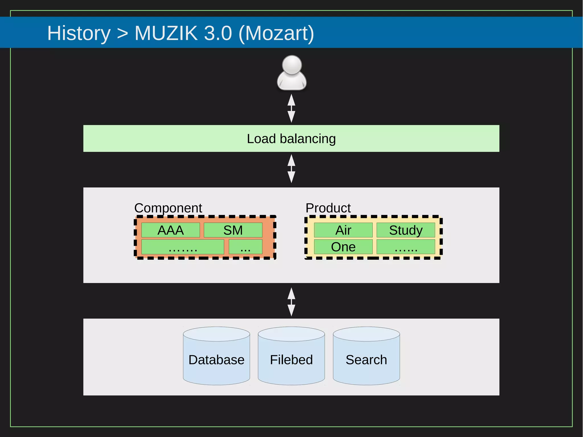 77/116
2015
History > MUZIK 3.0 (Mozart)
Load balancing
Component Product
SMAAA
……. ...
Air
One …...
Study
Database Filebed Search
 