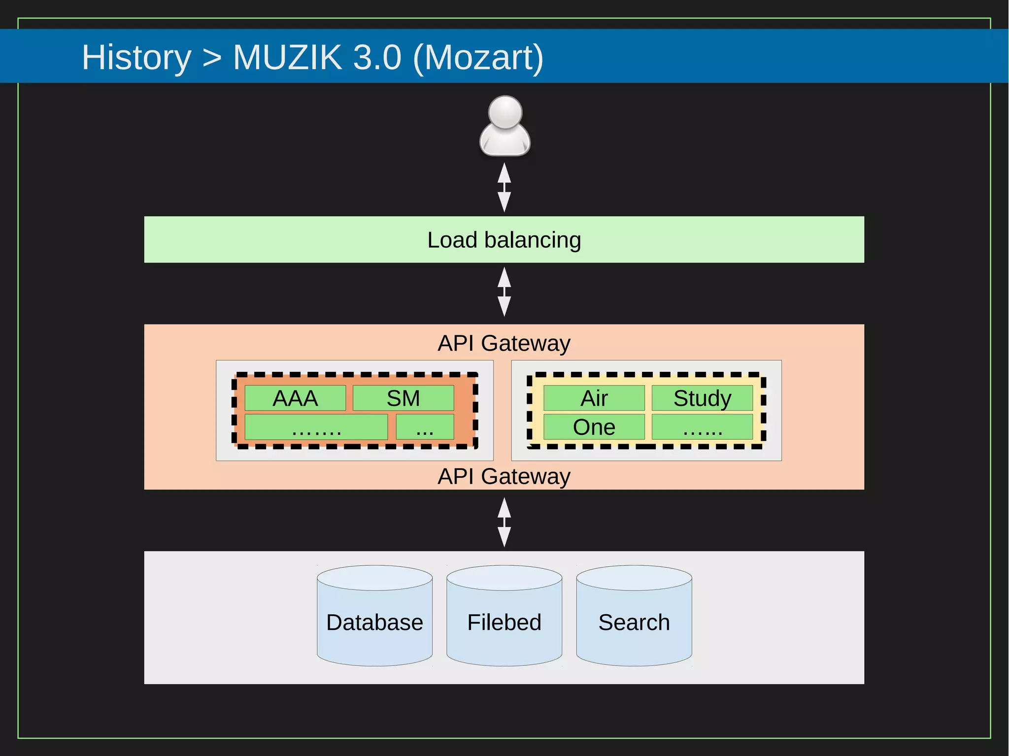 78/116
2015
History > MUZIK 3.0 (Mozart)
Load balancing
API Gateway
API Gateway
Air
…...One
Study
Database Filebed Search
SMAAA
...…….
 