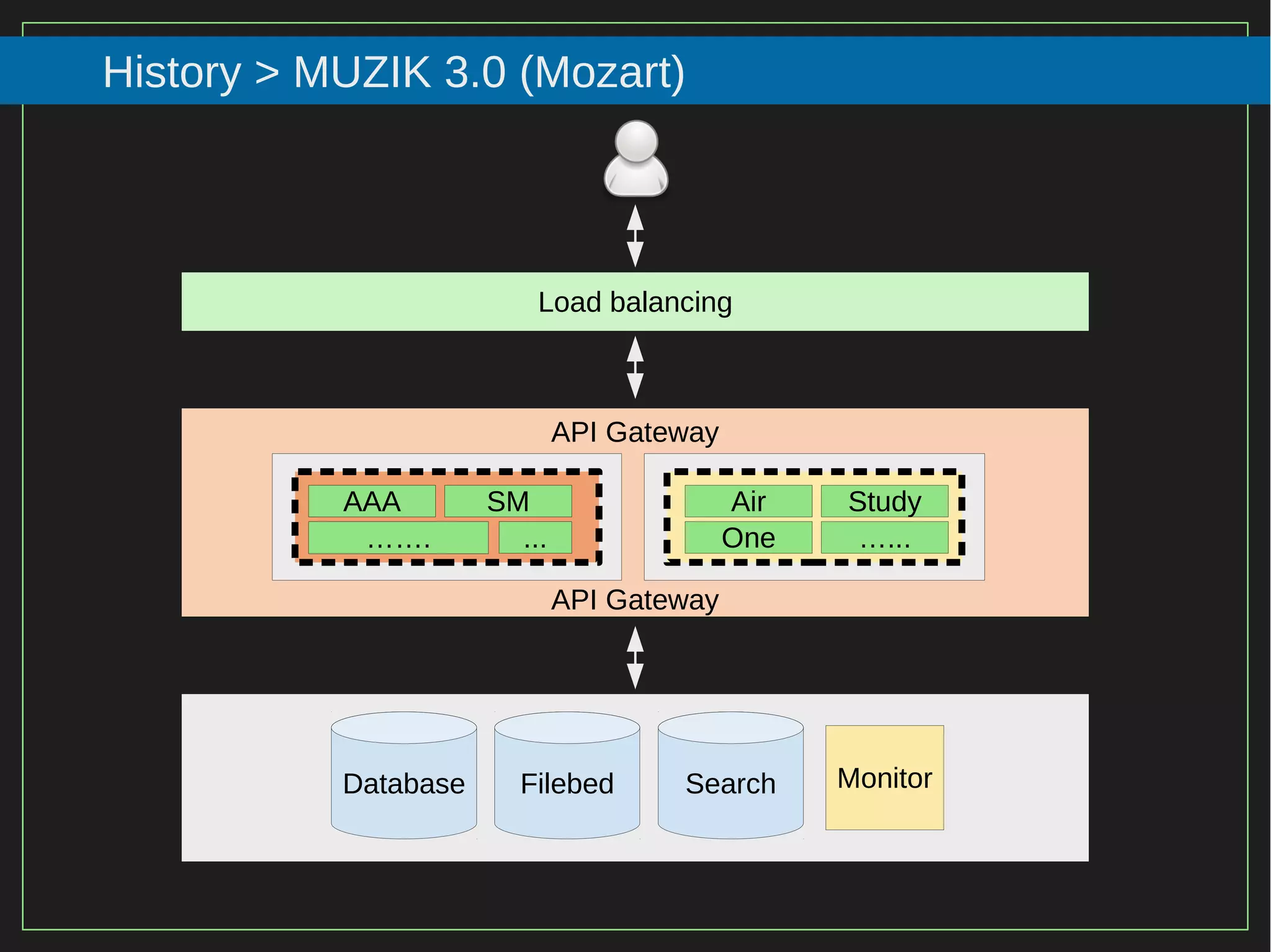 79/116
2015
History > MUZIK 3.0 (Mozart)
Load balancing
API Gateway
API Gateway
Monitor
Air
…...
Database Filebed Search
One
StudySMAAA
...…….
 