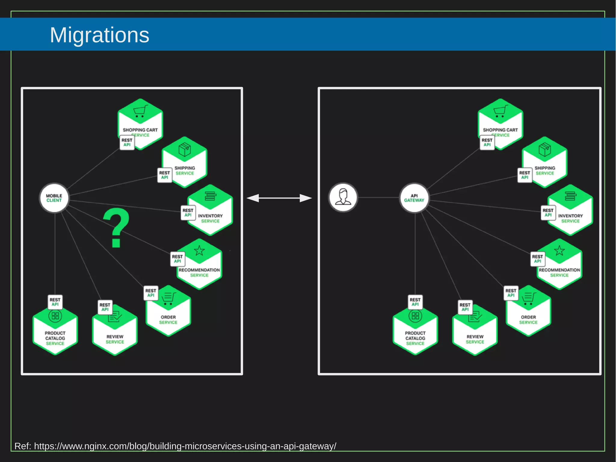 82/116
2015
Migrations
Ref: https://www.nginx.com/blog/building-microservices-using-an-api-gateway/
 
