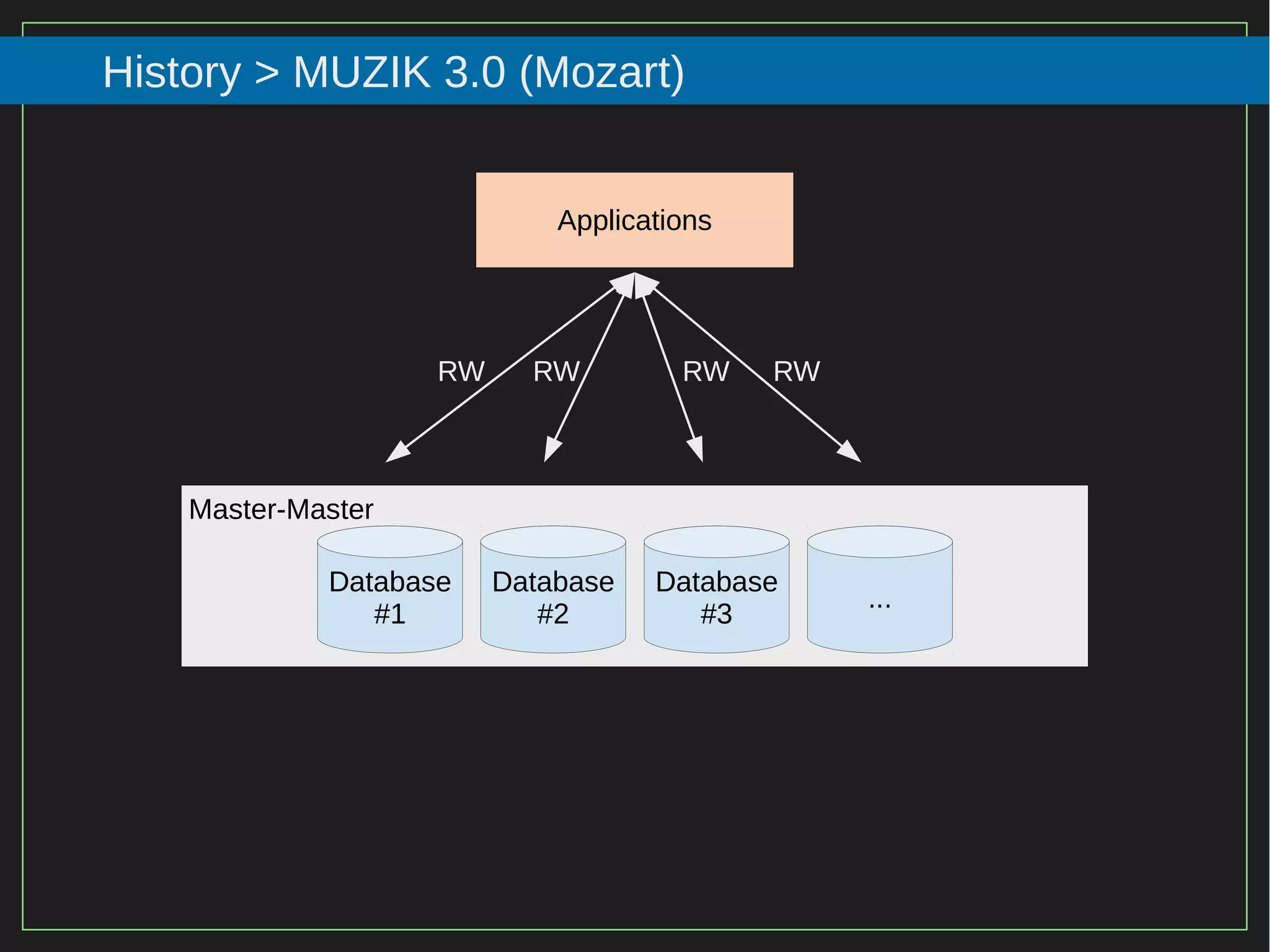 87/116
2015
History > MUZIK 3.0 (Mozart)
Database
#1
Database
#2
Database
#3
...
Applications
RW RW RW RW
Master-Master
 
