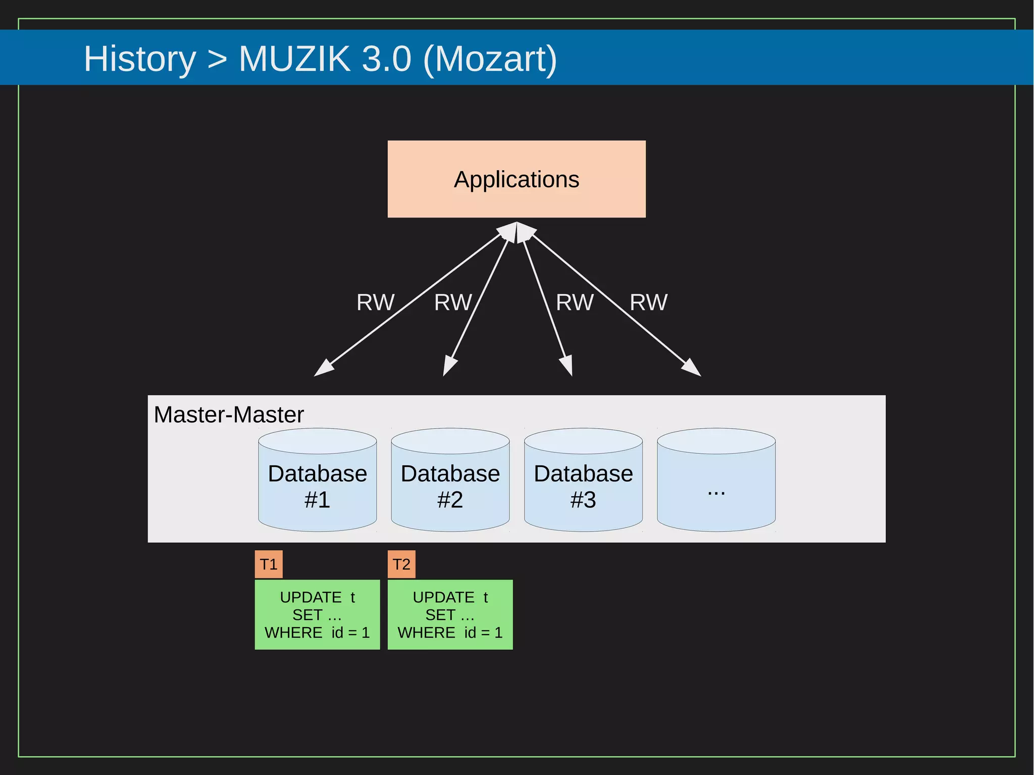 88/116
2015
History > MUZIK 3.0 (Mozart)
Database
#1
Database
#2
Database
#3
...
Applications
RW RW RW RW
UPDATE t
SET …
WHERE id = 1
T1
Master-Master
UPDATE t
SET …
WHERE id = 1
T2
 