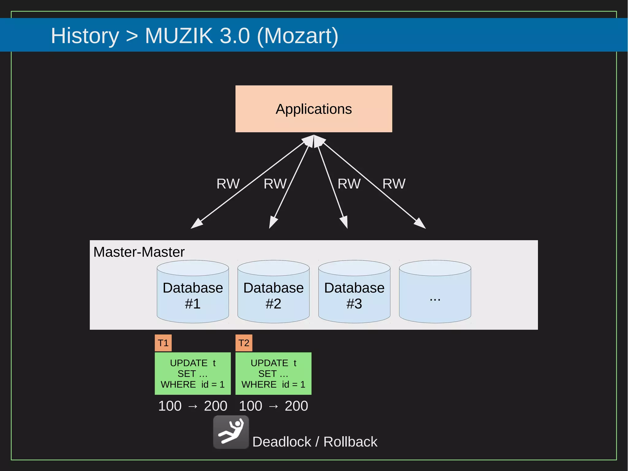 90/116
2015
History > MUZIK 3.0 (Mozart)
Database
#1
Database
#2
Database
#3
...
Applications
RW RW RW RW
UPDATE t
SET …
WHERE id = 1
T1
Master-Master
UPDATE t
SET …
WHERE id = 1
T2
100 → 200 100 → 200
Deadlock / Rollback
 