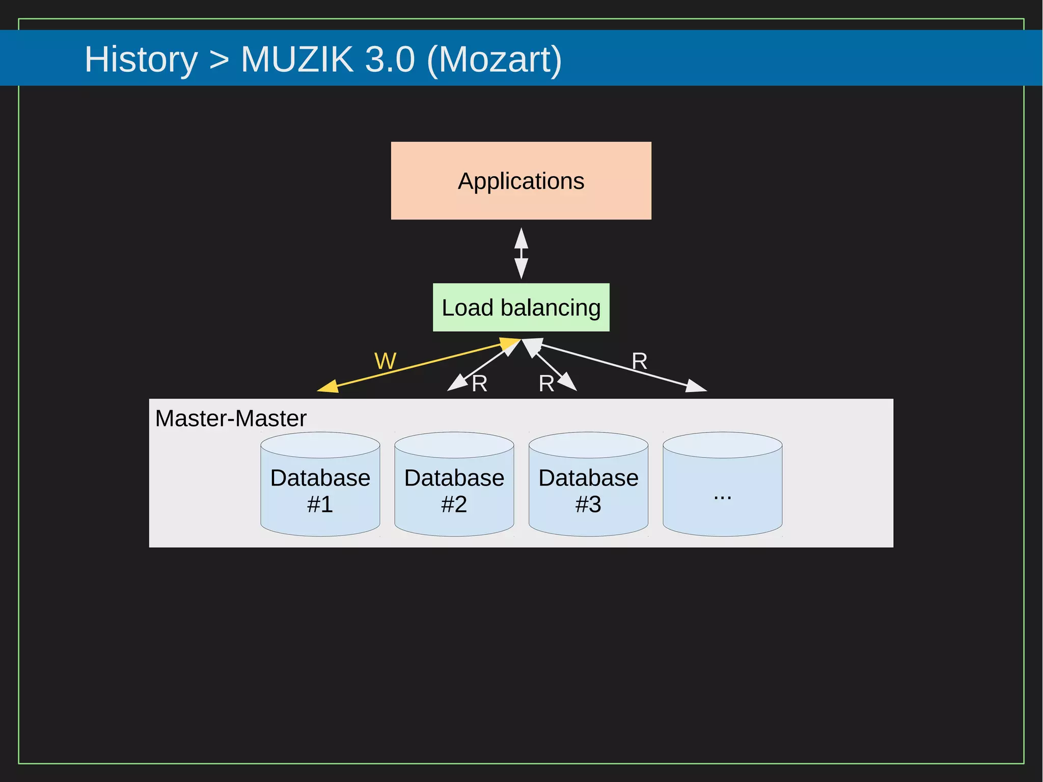 91/116
2015
History > MUZIK 3.0 (Mozart)
Database
#1
Database
#2
Database
#3
...
Applications
Master-Master
Load balancing
W R
RR
 