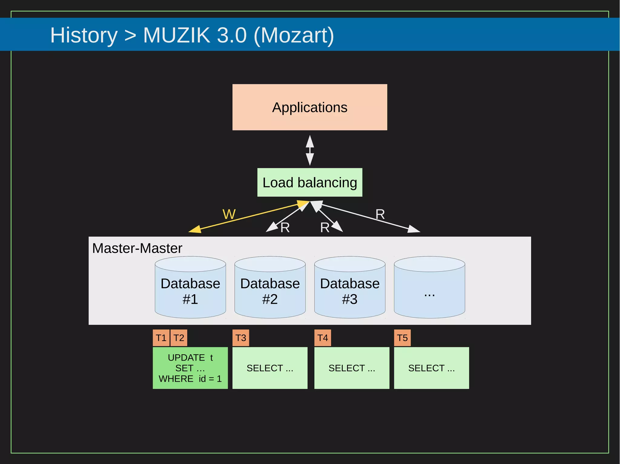 92/116
2015
History > MUZIK 3.0 (Mozart)
Database
#1
Database
#2
Database
#3
...
Applications
UPDATE t
SET …
WHERE id = 1
T1
Master-Master
SELECT ...
T2
W R
RR
T3
SELECT ...
T4
SELECT ...
T5
Load balancing
 