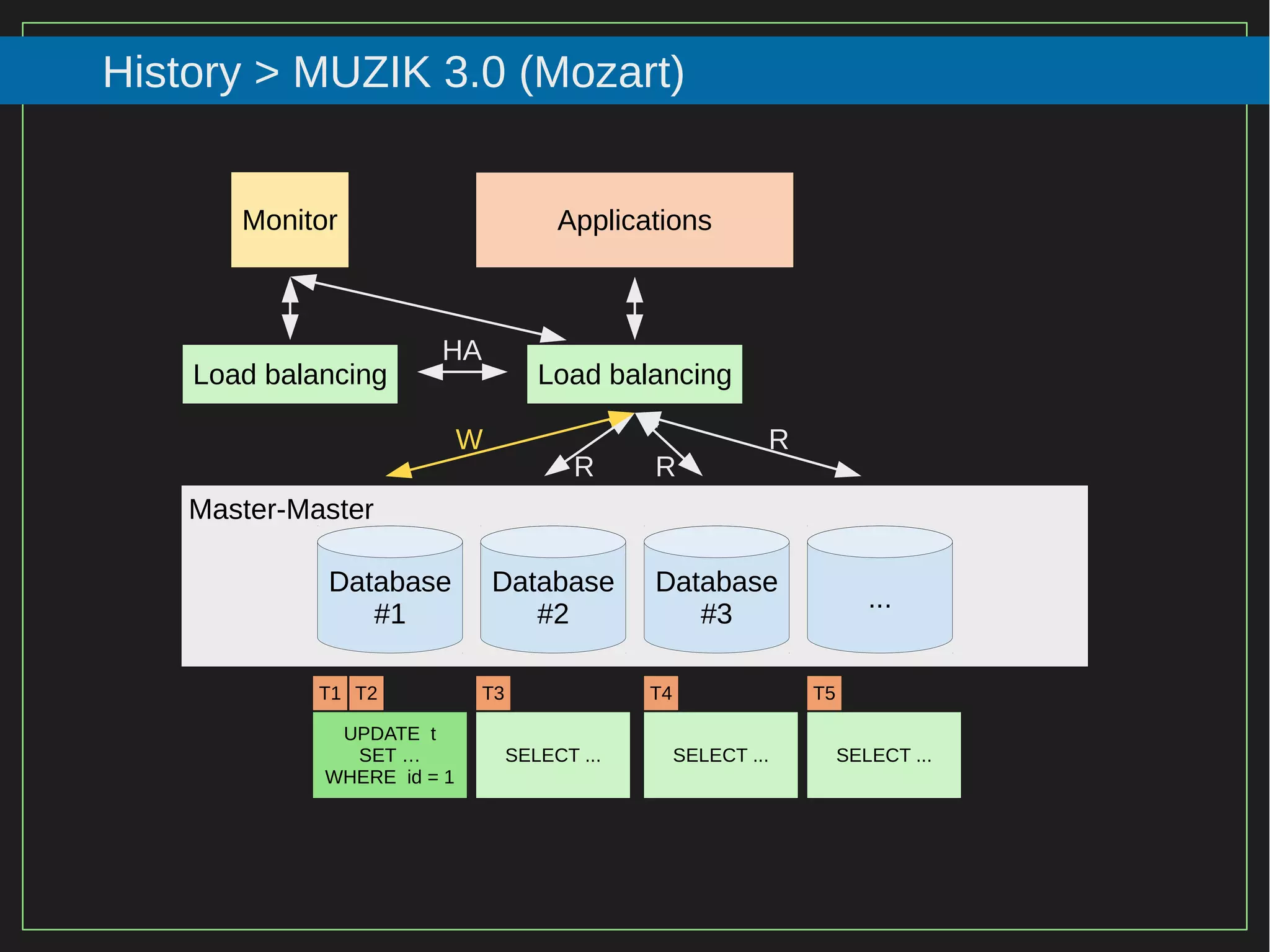 93/116
2015
History > MUZIK 3.0 (Mozart)
Database
#1
Database
#2
Database
#3
...
Applications
UPDATE t
SET …
WHERE id = 1
T1
Master-Master
SELECT ...
T2
W R
RR
T3
SELECT ...
T4
SELECT ...
T5
Load balancingLoad balancing
HA
Monitor
 