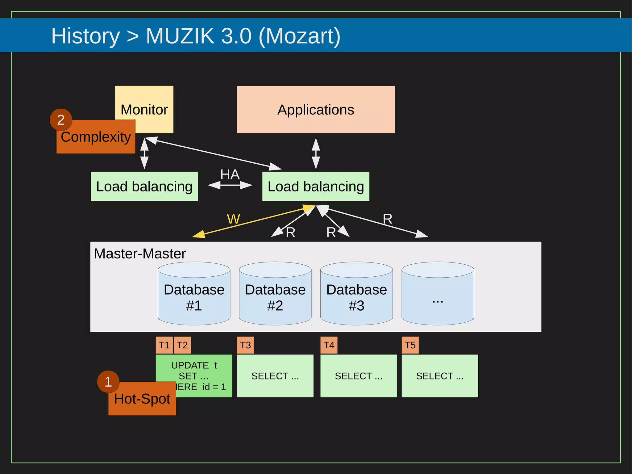 95/116
2015
History > MUZIK 3.0 (Mozart)
Database
#1
Database
#2
Database
#3
...
Applications
UPDATE t
SET …
WHERE id = 1
T1
Master-Master
SELECT ...
T2
W R
RR
T3
SELECT ...
T4
SELECT ...
T5
Load balancingLoad balancing
HA
Monitor
Hot-Spot
1
Complexity
2
 