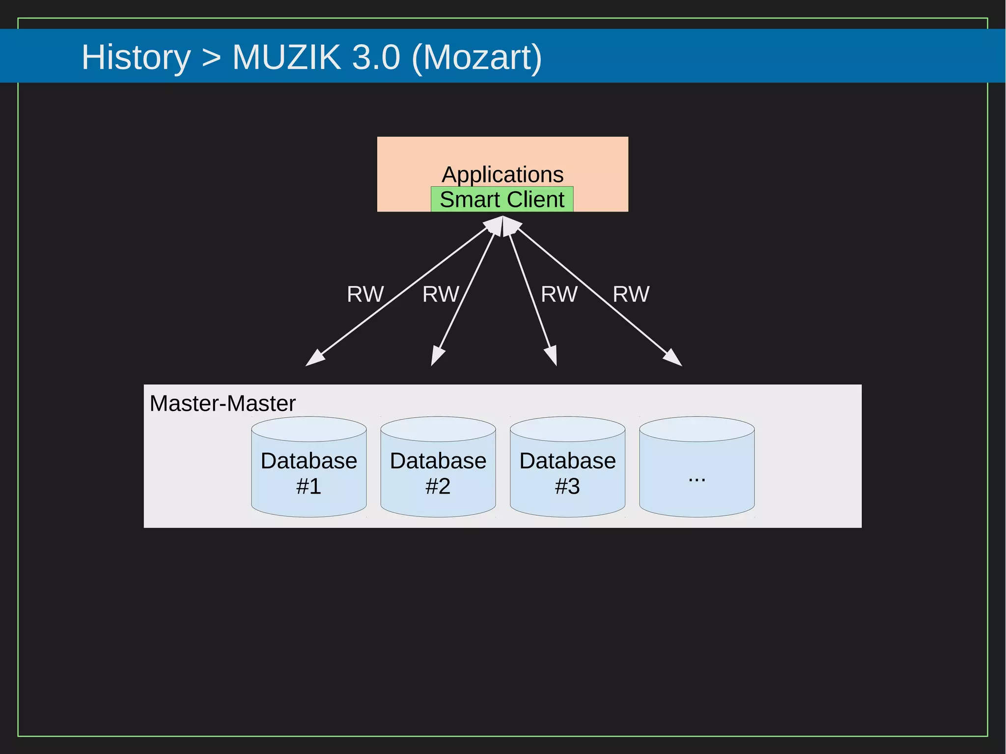 96/116
2015
History > MUZIK 3.0 (Mozart)
Database
#1
Database
#2
Database
#3
...
Applications
RW RW RW RW
Master-Master
Smart Client
 