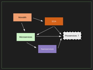 10/116
2015
Monolith
Microservices
SOA
Nanoservices
Picoservices ？
 