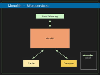 11/116
2015
Monolith → Microservices
Load balancing
Monolith
Cache Database
Network
 