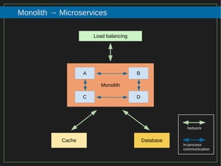 12/116
2015
Monolith → Microservices
Load balancing
Monolith
Cache Database
Network
In-process
communication
A
C
B
D
 